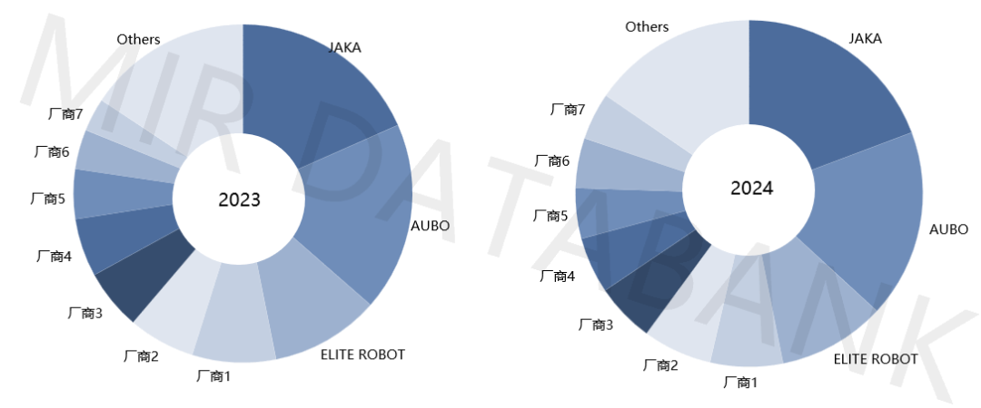 销量暴增28%！中国协作机器人为何在2024年迎来“超预期”爆发？ | MIR DATABANK(图3)